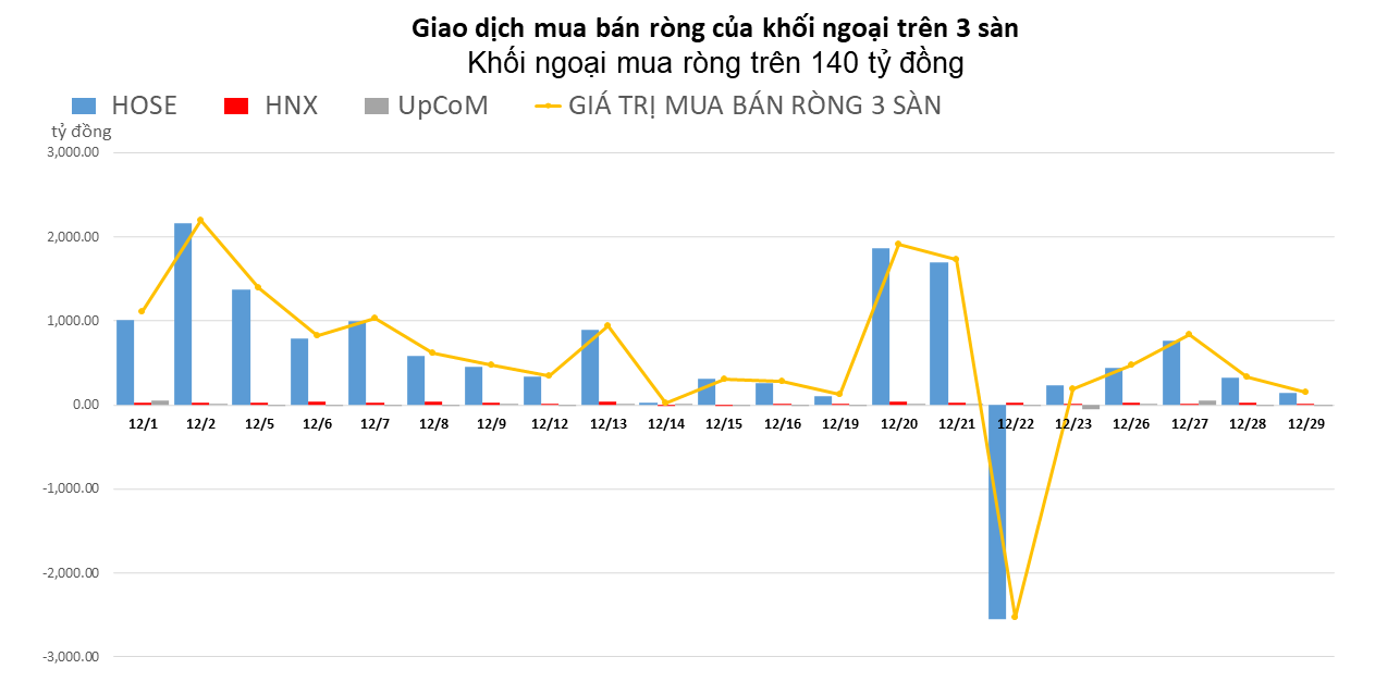 khoi-ngoai-mua-rong-hon-100-ty-dong-ban-rong-manh-co-phieu-nvl-20221229155602-9432.png