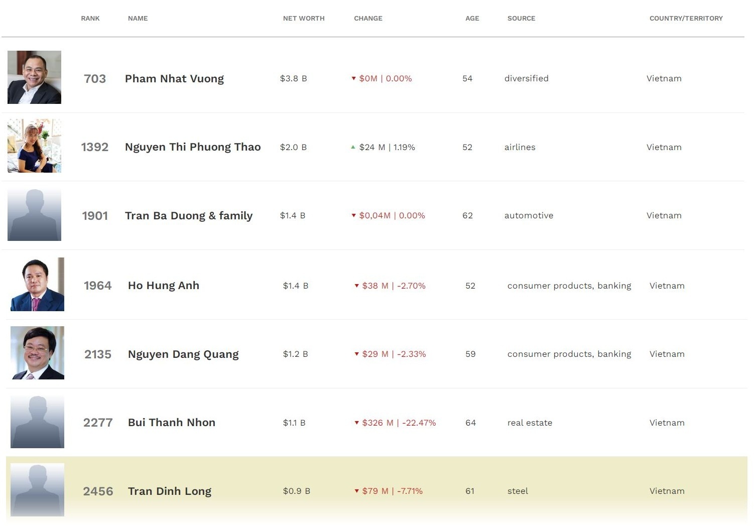 tai-san-cua-cac-ty-phu-usd-viet-nam-di-tau-luon-ra-sao-trong-thang-11-20221202160906.jpg?rt=20221202160911