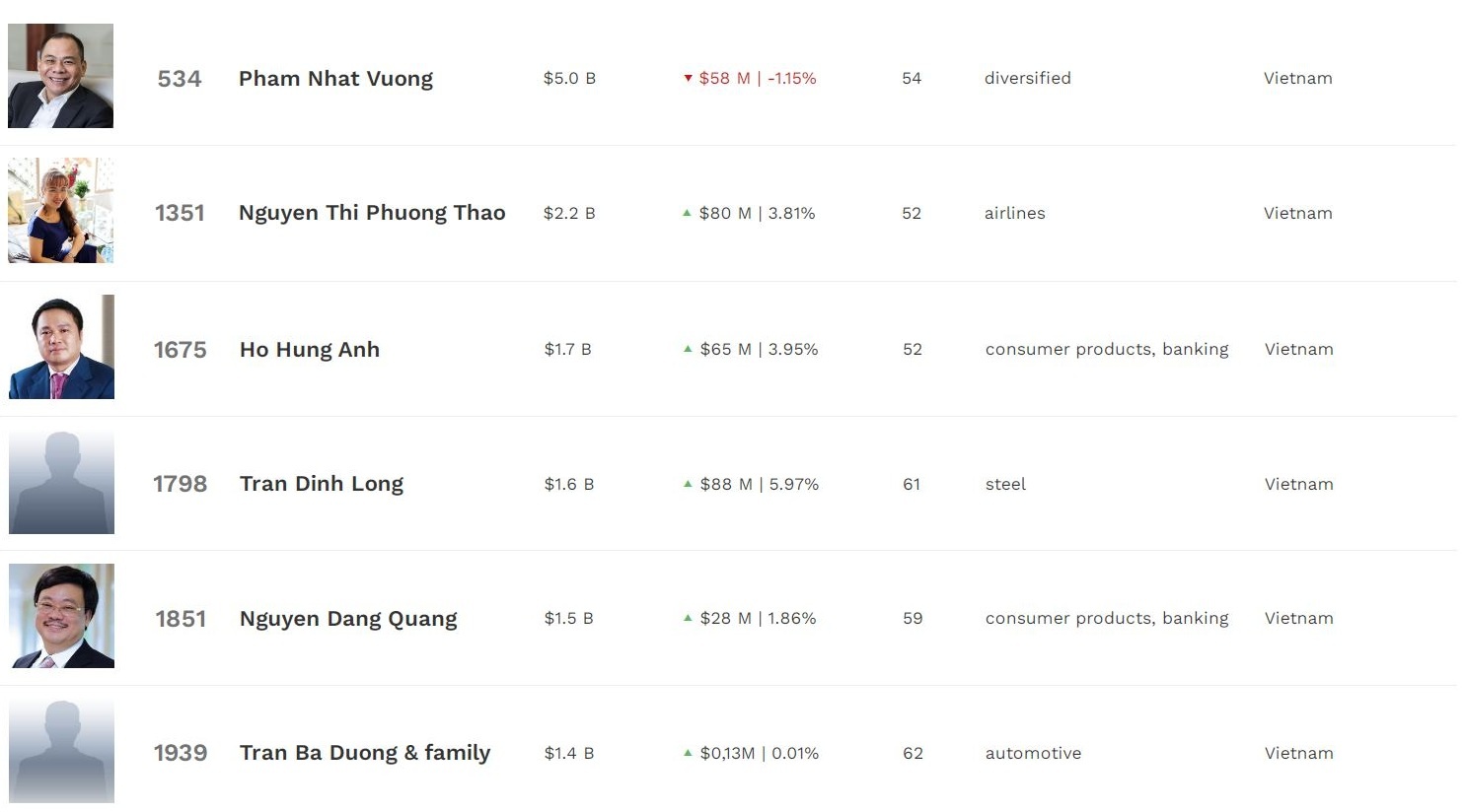 tai-san-cua-cac-ty-phu-usd-viet-nam-di-tau-luon-ra-sao-trong-thang-11-20221202160943.jpg?rt=20221202161046