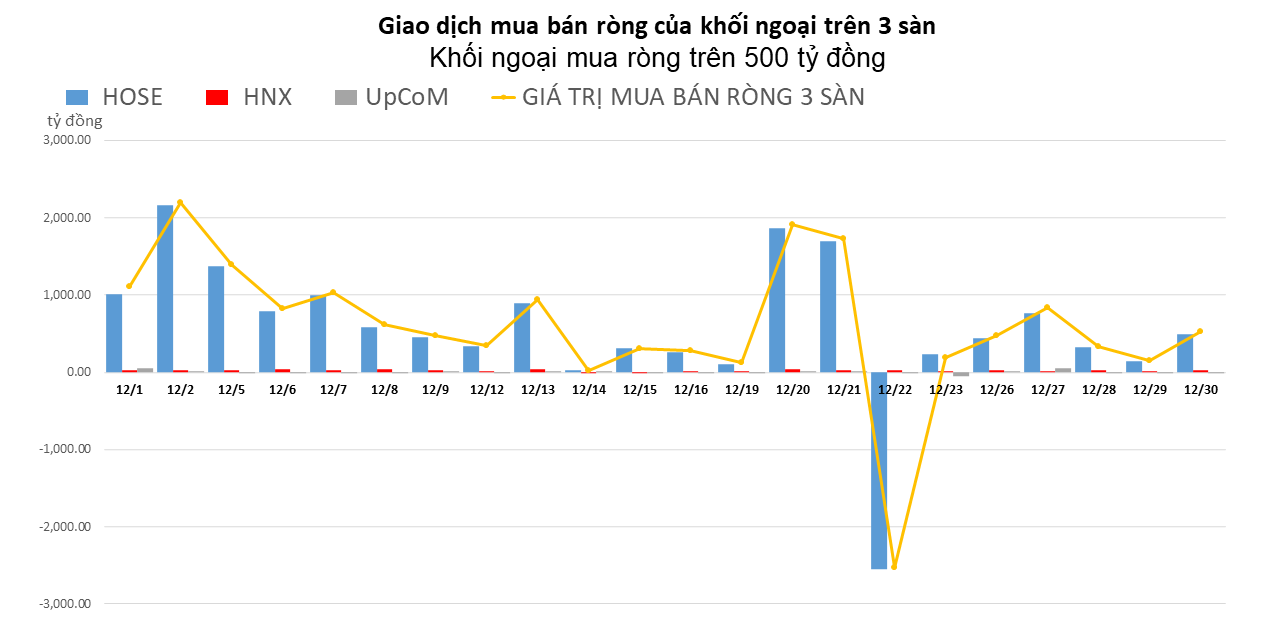 khoi-ngoai-tiep-tuc-mua-rong-tren-500-ty-dong-phien-cuoi-cung-cua-nam-20221230151916-8740.png