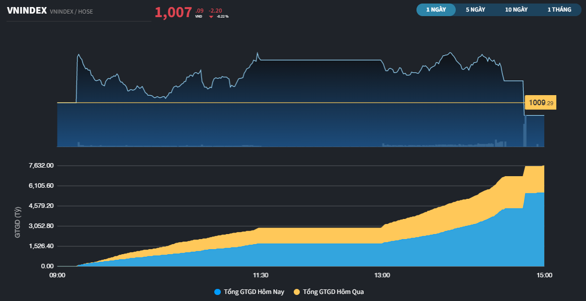 vnindex3012a20221230152700.png?rt=20221230153043