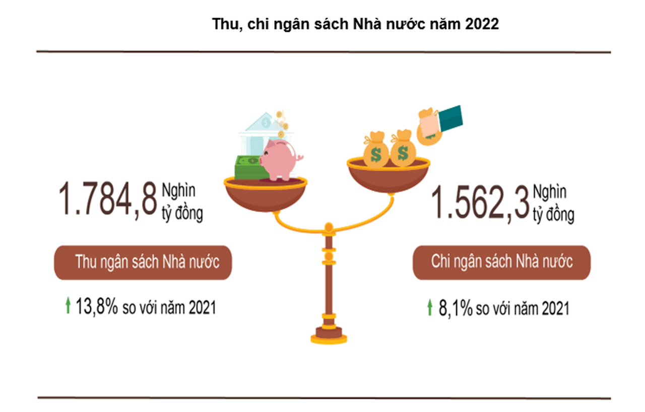 ngan-sach-nha-nuoc-nam-2022-boi-thu-hon-222-nghin-ty-dong-20221229142949-4173.png