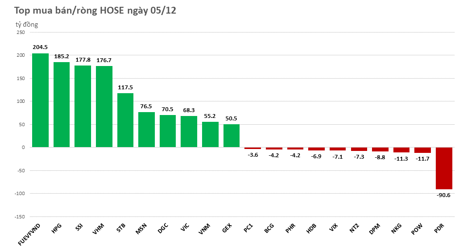 khoi-ngoai-tung-them-gan-1400-ty-dong-gom-hang-20221205153459.png?rt=20221205153503