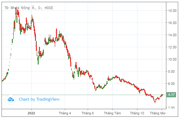 thi-gia-giam-77-tu-dinh-nhua-dong-a-tam-dung-phat-hanh-298-trieu-co-phieu-20221205165357.png?rt=20221205165423