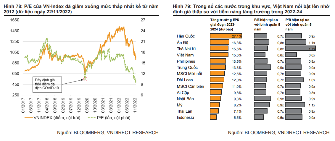 vndirect-vn-index-co-the-dat-1300-1350-diem-trong-nua-cuoi-nam-2023-20221204175906.png?rt=20221204180014