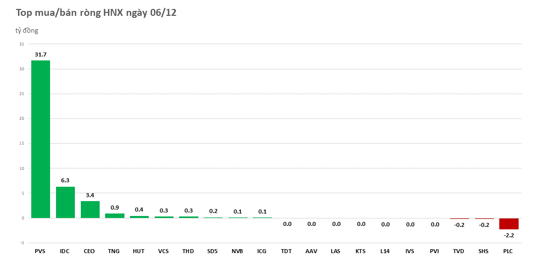 khoi-ngoai-giam-quy-mo-mua-rong-tam-diem-ssi-vh-20221206154648.png?rt=20221206154938