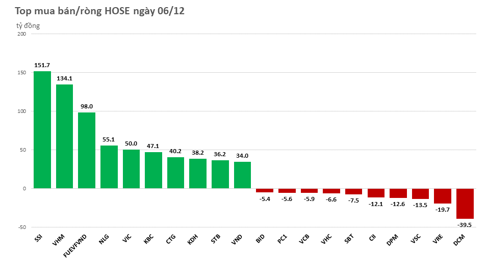 khoi-ngoai-giam-quy-mo-mua-rong-tam-diem-ssi-vh-20221206154651.png?rt=20221206154655