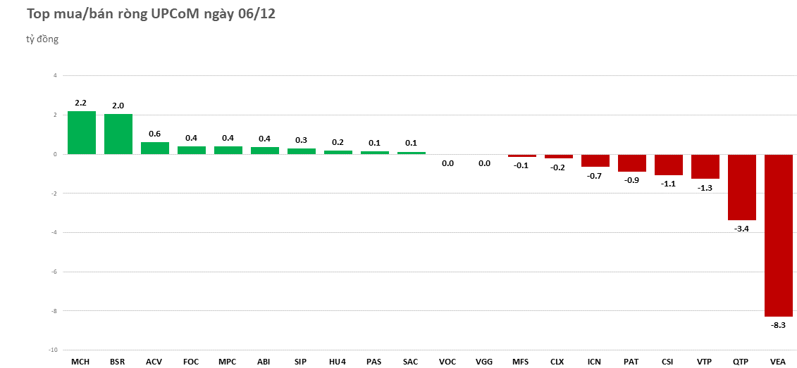 khoi-ngoai-giam-quy-mo-mua-rong-tam-diem-ssi-vh-20221206154653.png?rt=20221206154945