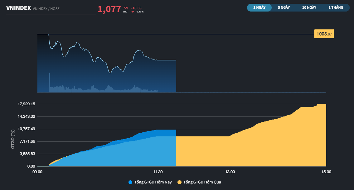 vnindex612a20221206115602.png?rt=20221206155139