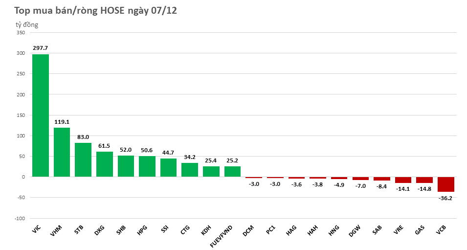 khoi-ngoai-tap-trung-gom-manh-nhom-co-phieu-ho-vin-20221207154212.png?rt=20221207154216