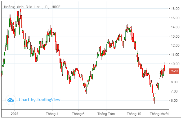 hagl-lai-hon-1100-ty-dong-hoan-thanh-muc-tieu-loi-nhuan-nam-sau-11-thang-20221208160644.png?rt=20221208160647