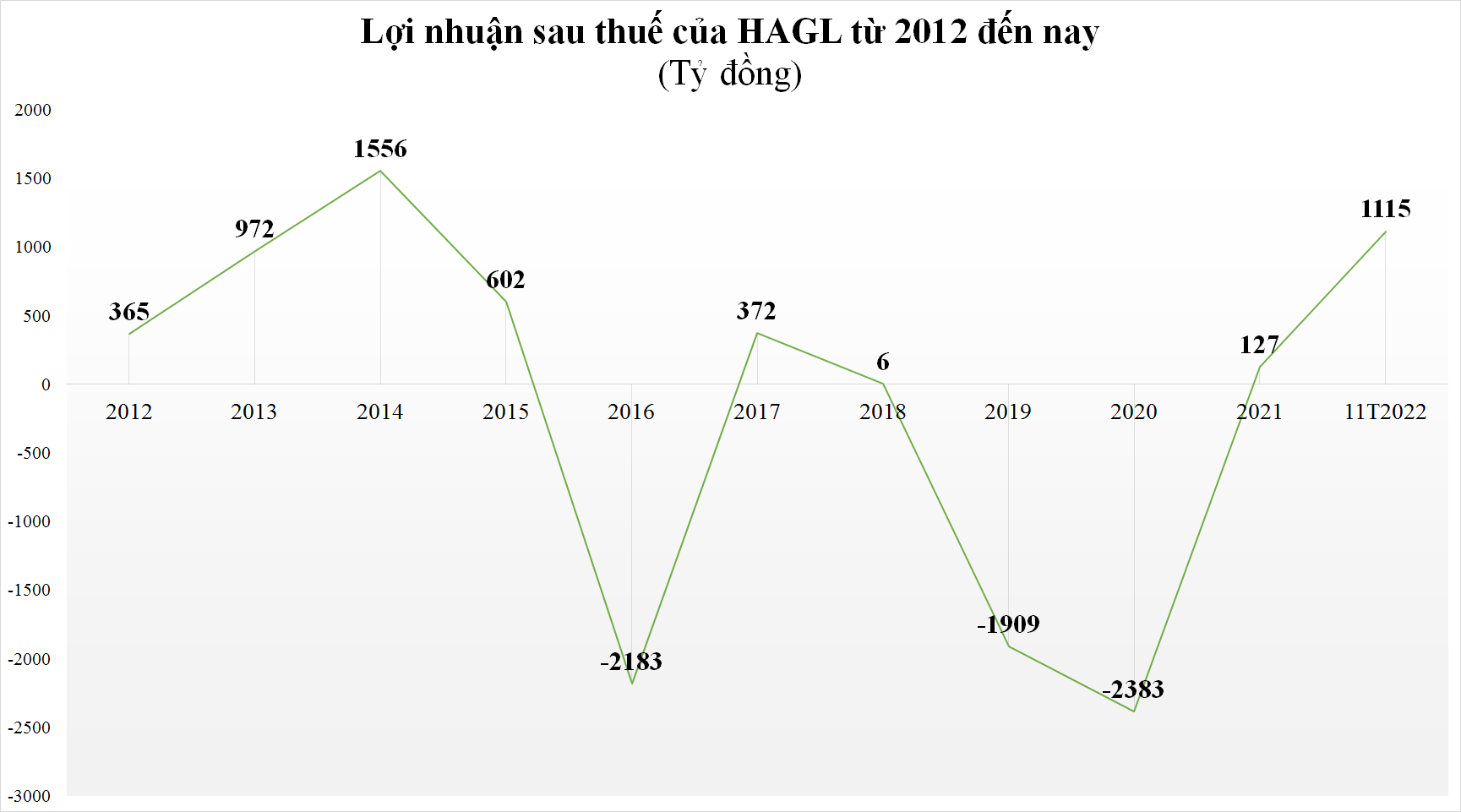 hagl-lai-hon-1100-ty-dong-sap-can-dich-loi-nhuan-nam-sau-11-thang-20221208163214.png?rt=20221208163216