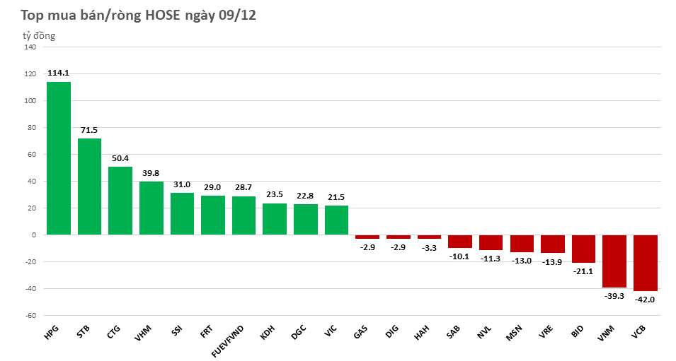 khoi-ngoai-mua-rong-gan-500-ty-dong-gom-manh-hpg-20221209194339.png?rt=20221209194344