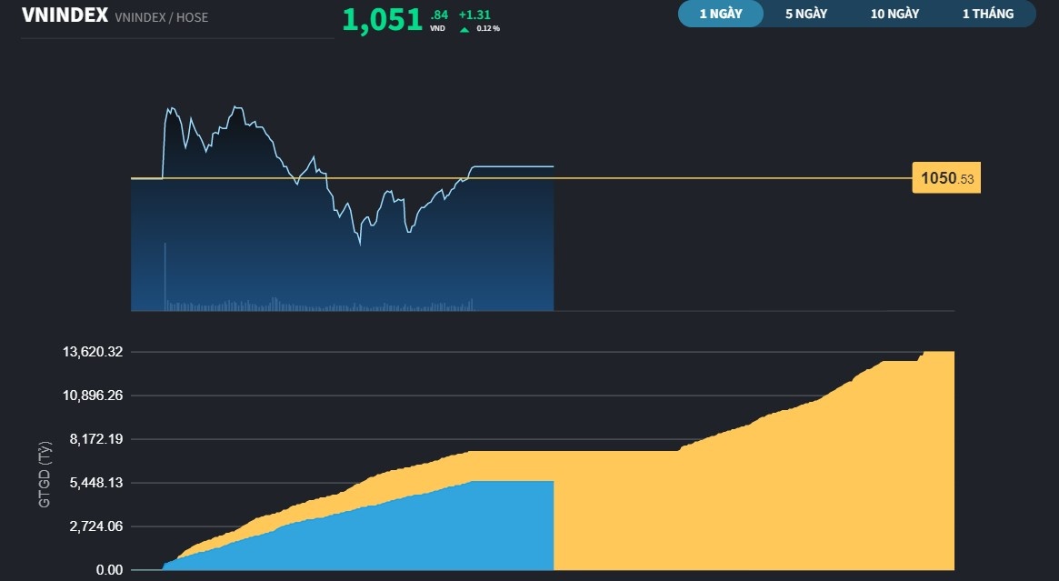 vnindex912ab20221209120750.jpg?rt=20221209160352