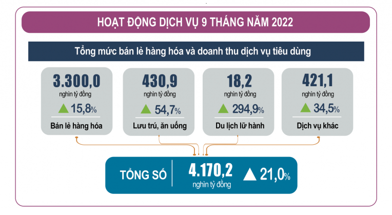 dang-sau-muc-tang-21-cua-tong-muc-ban-le-hang-hoa-va-doanh-thu-dich-vu-tieu-dung-9-thang-20220929162923-955.png