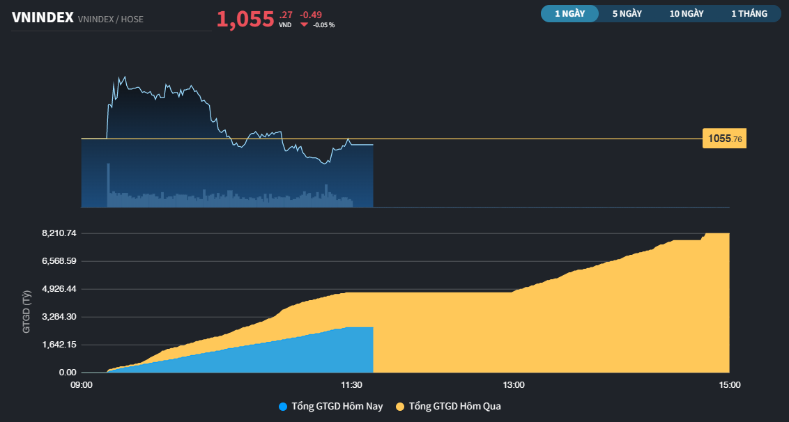 vnindex121a20230112114426.png?rt=20230112114427