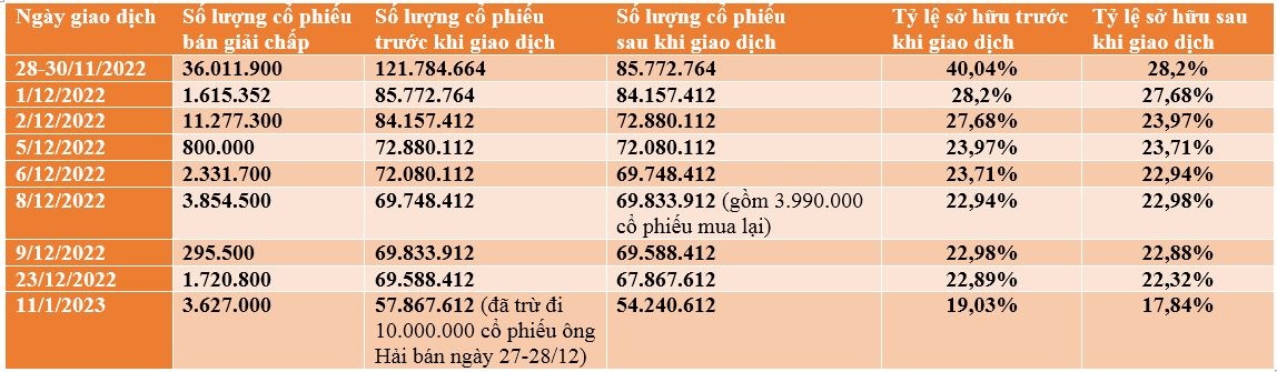 bi-ban-giai-chap-615-trieu-co-phieu-ty-le-so-huu-cua-chu-tich-hai-phat-con-bao-nhieu-20230112173401-4970.jpg