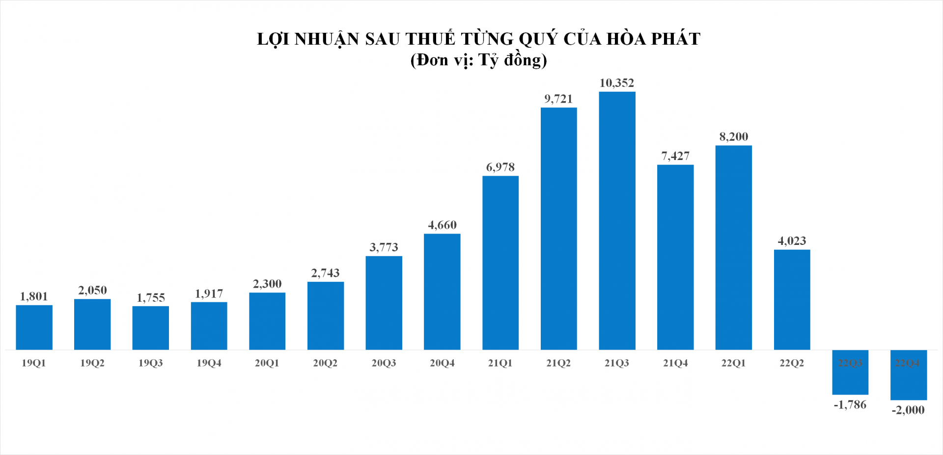 doanh-thu-giam-manh-hoa-phat-lo-them-gan-2000-ty-dong-trong-quy-4-20230120122202-4869.png