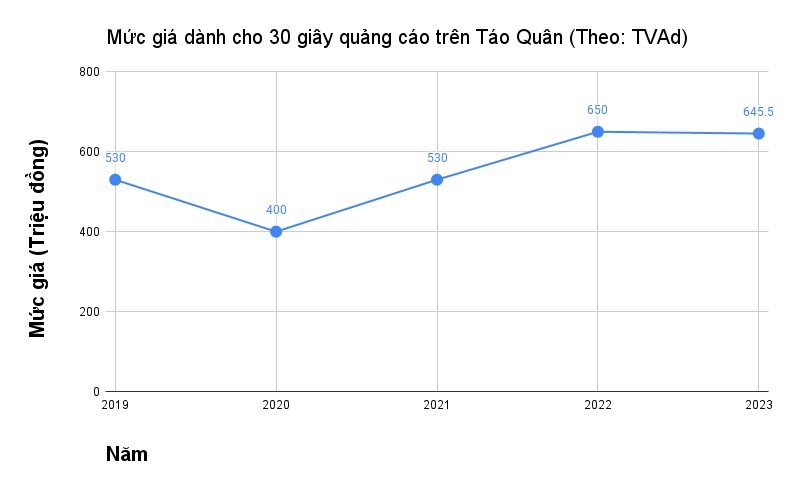 muc-gia-danh-cho-30-giay-quang-cao-tren-tao-quan-theo-tvad-1--7450.png