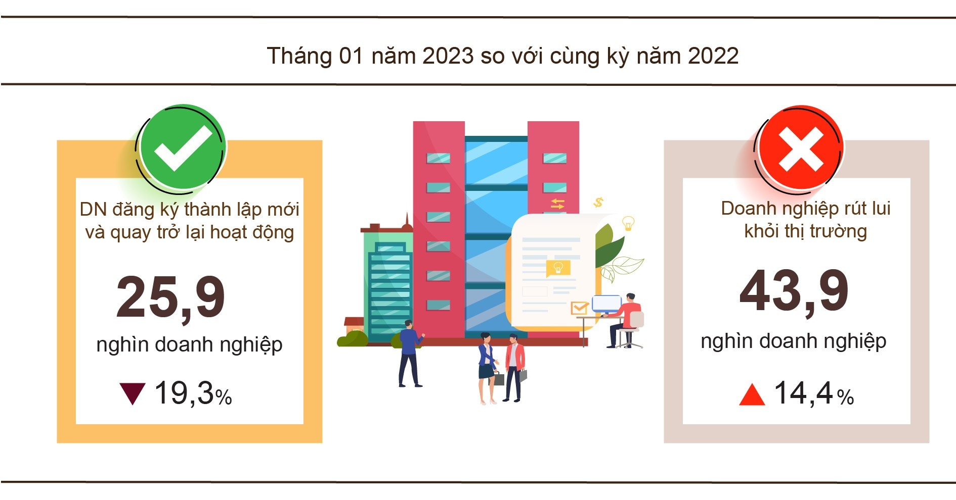 so-doanh-nghiep-roi-thi-truong-trong-thang-12023-gap-4-lan-so-thanh-lap-moi-20230129230325-9481.jpg