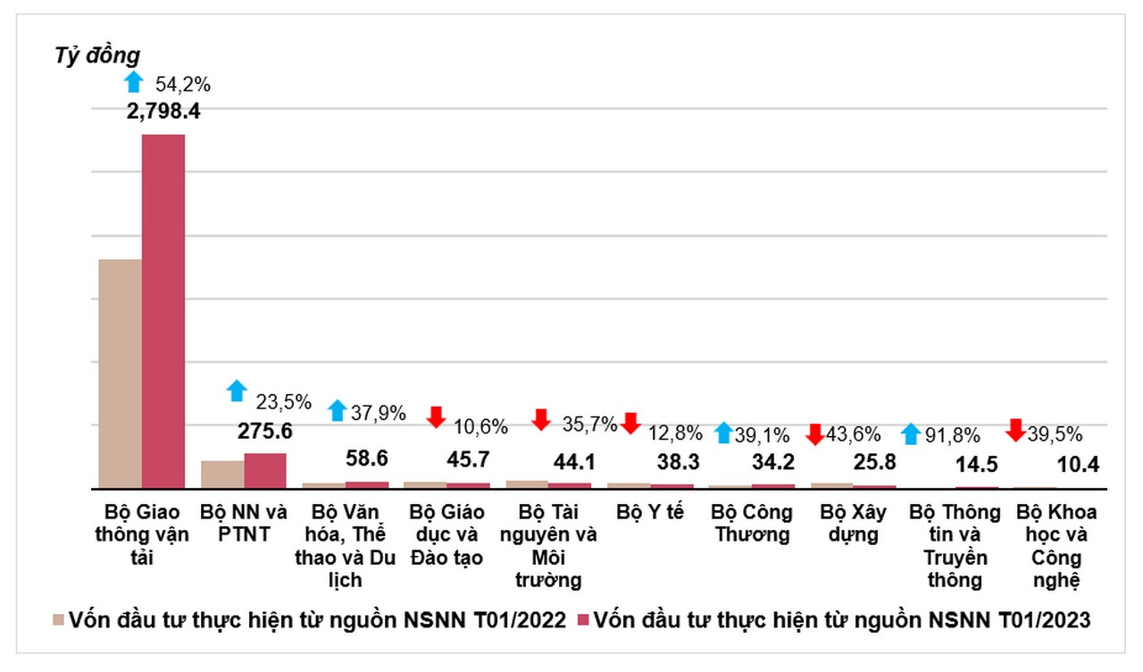 giai-ngan-von-dau-tu-cong-cua-bo-giao-thong-van-tai-tang-manh-trong-thang-dau-nam-20230130010822-3196.jpg