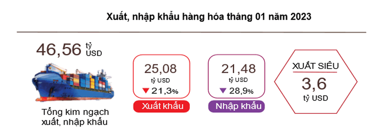 hai-ky-nghi-tet-sat-nhau-khien-xuat-nhap-khau-sut-giam-manh-20230130160856-1680.png