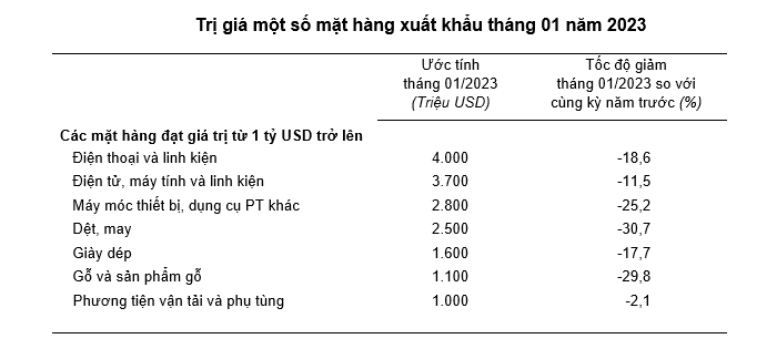 hai-ky-nghi-tet-sat-nhau-khien-xuat-nhap-khau-sut-giam-manh-20230130160928-4661.png