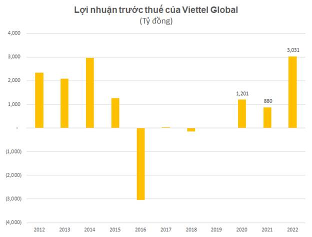 viettel-global-dat-hon-3000-ty-dong-loi-nhuan-truoc-thue-nam-2022-20230130150810-7614.png