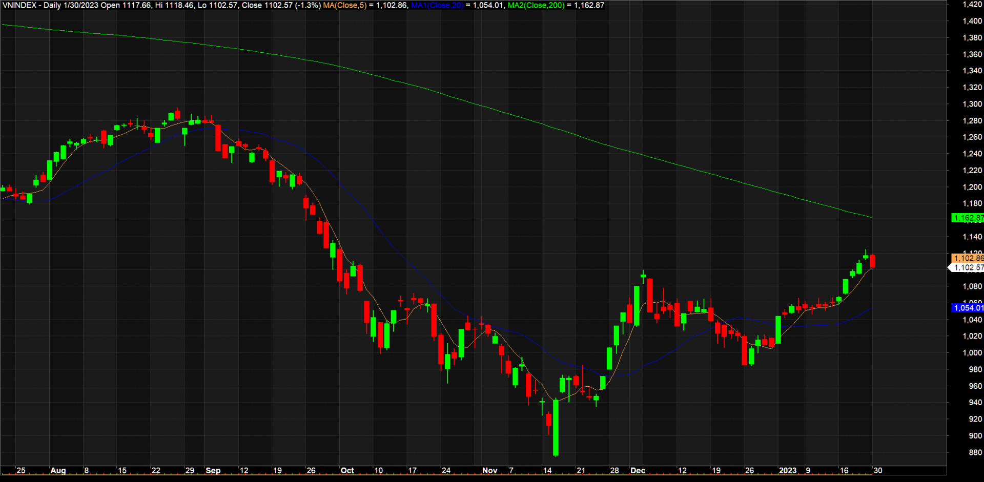 vnindexchart301a20230130182231-432.png