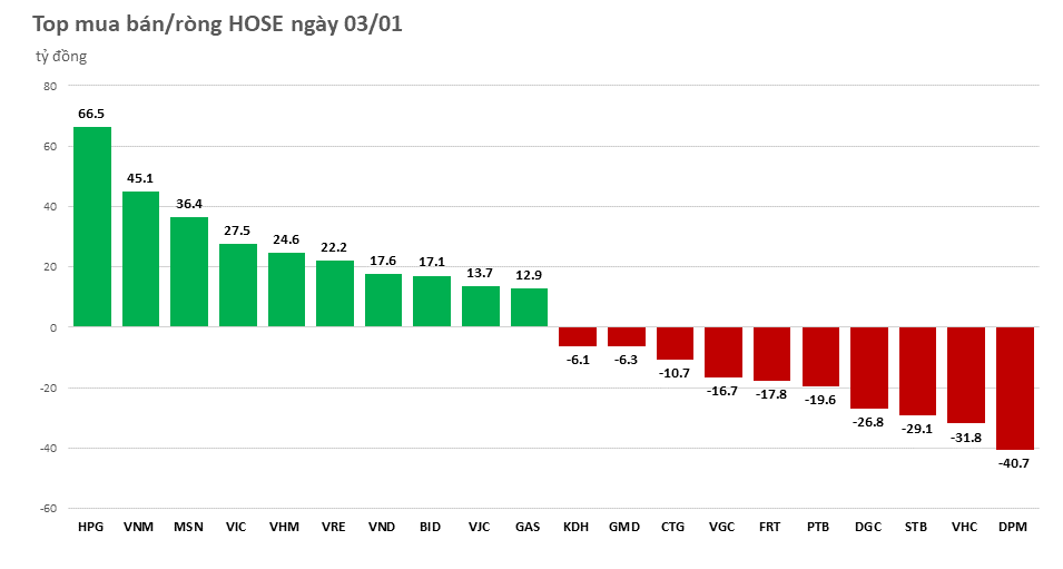 khoi-ngoai-mua-rong-tren-250-ty-dong-phien-giao-dich-dau-tien-cua-nam-2023-20230103155653.png?rt=20230103155659