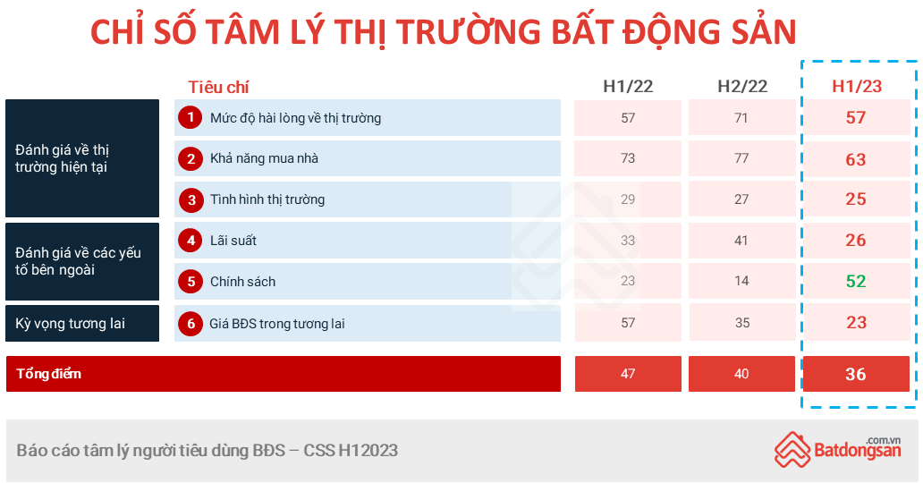 giam-lac-quan-ve-thi-truong-bat-dong-san-nhung-nhieu-nguoi-tin-gia-nha-van-se-tang-20230106094101-1235.png