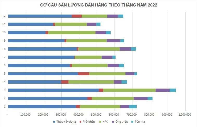 san-luong-tieu-thu-thep-cua-hoa-phat-hoi-phuc-sau-3-thang-giam-lien-tiep-20230106153344-6903.jpg