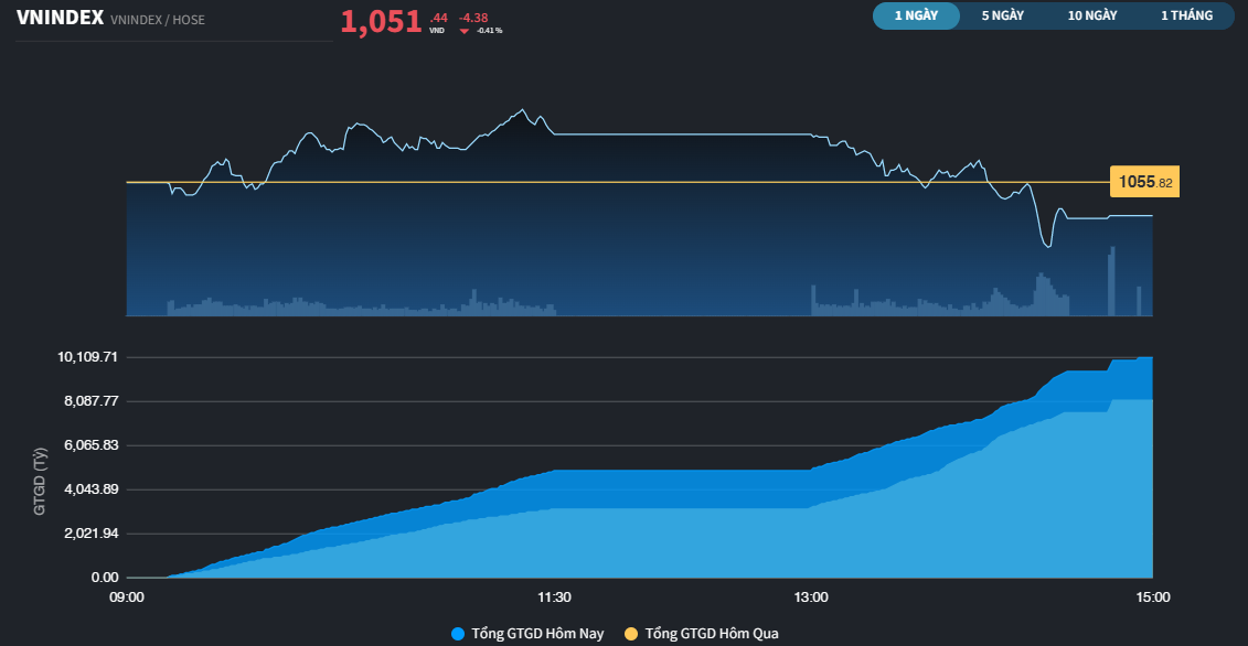 vnindex61ab20230106154835.png?rt=20230106155831