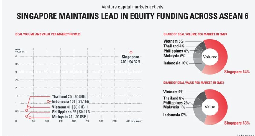 Ảnh (Dealstreet Asia): Số thương vụ và vốn đầu tư mạo hiểm của 6 quốc gia Đông Nam Á trong 9 tháng đầu năm 2023