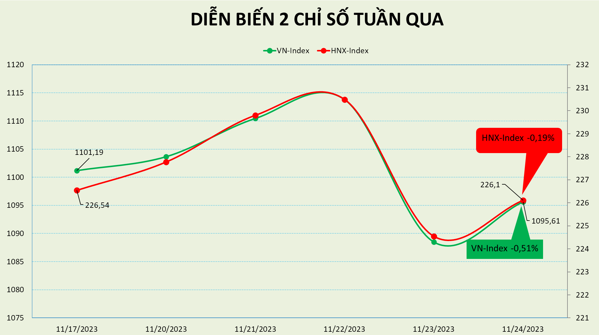 VN-Index có tuần chật vật với mốc 1.100 điểm