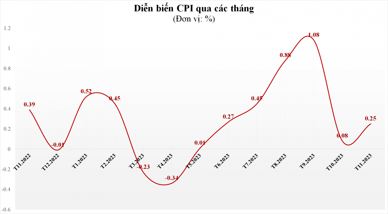 cpi-thang-112023-tang-345-so-voi-cung-ky-nam-truoc-20231129102210-9946.png