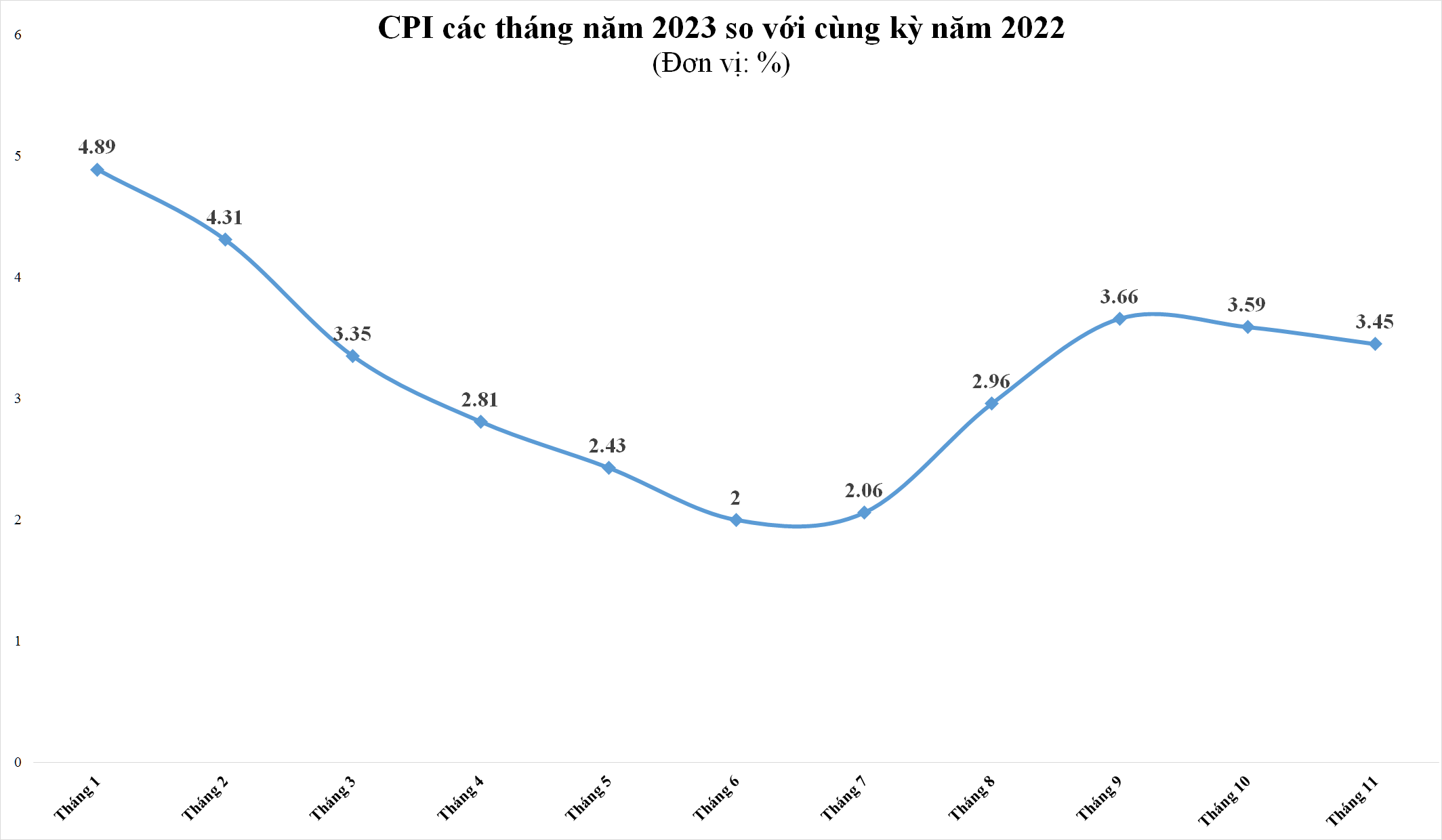 CPI tháng 11/2023 tăng 3,45% so với cùng kỳ năm trước