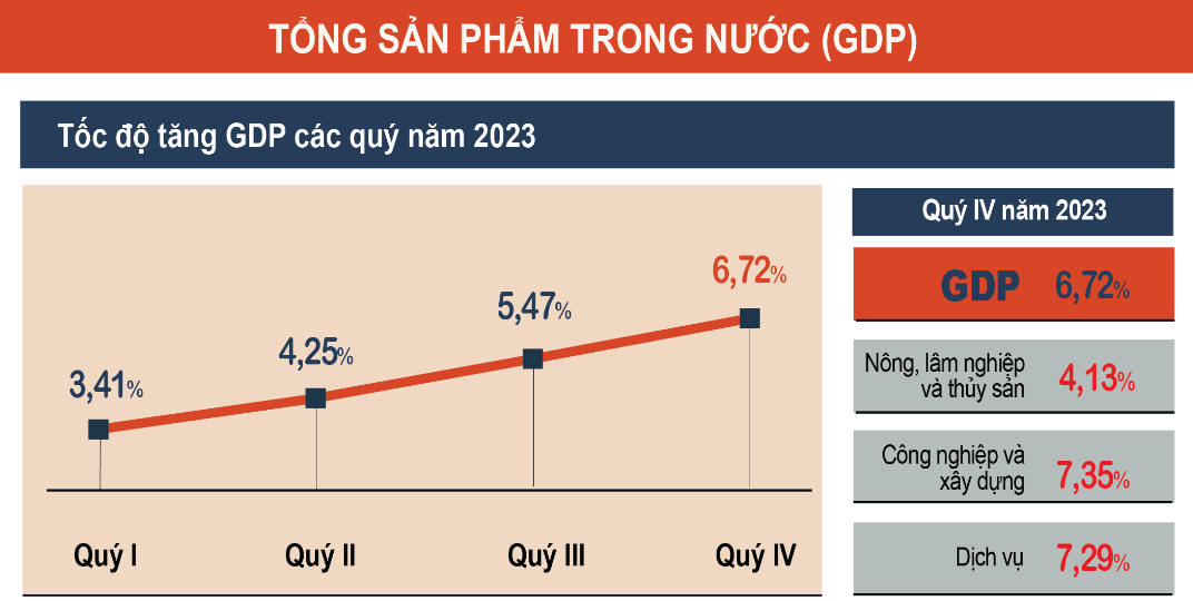 gdp-viet-nam-nam-2023-tang-505-quy-mo-tuong-duong-430-ty-usd-20231229132932-6074.png