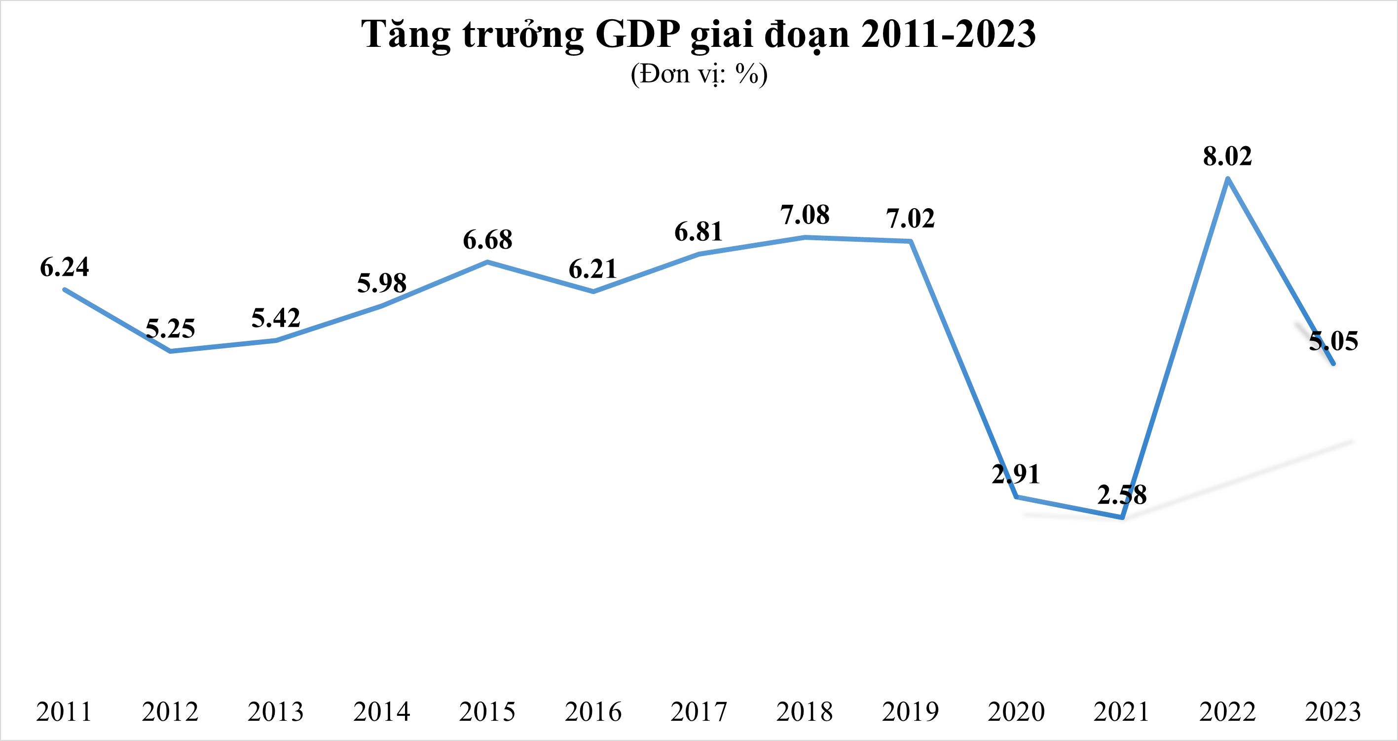 GDP Việt Nam năm 2023 tăng 5,05% so với năm trước, chỉ cao hơn tốc độ tăng trưởng của các năm 2020 và 2021 trong giai đoạn 2011-2023.