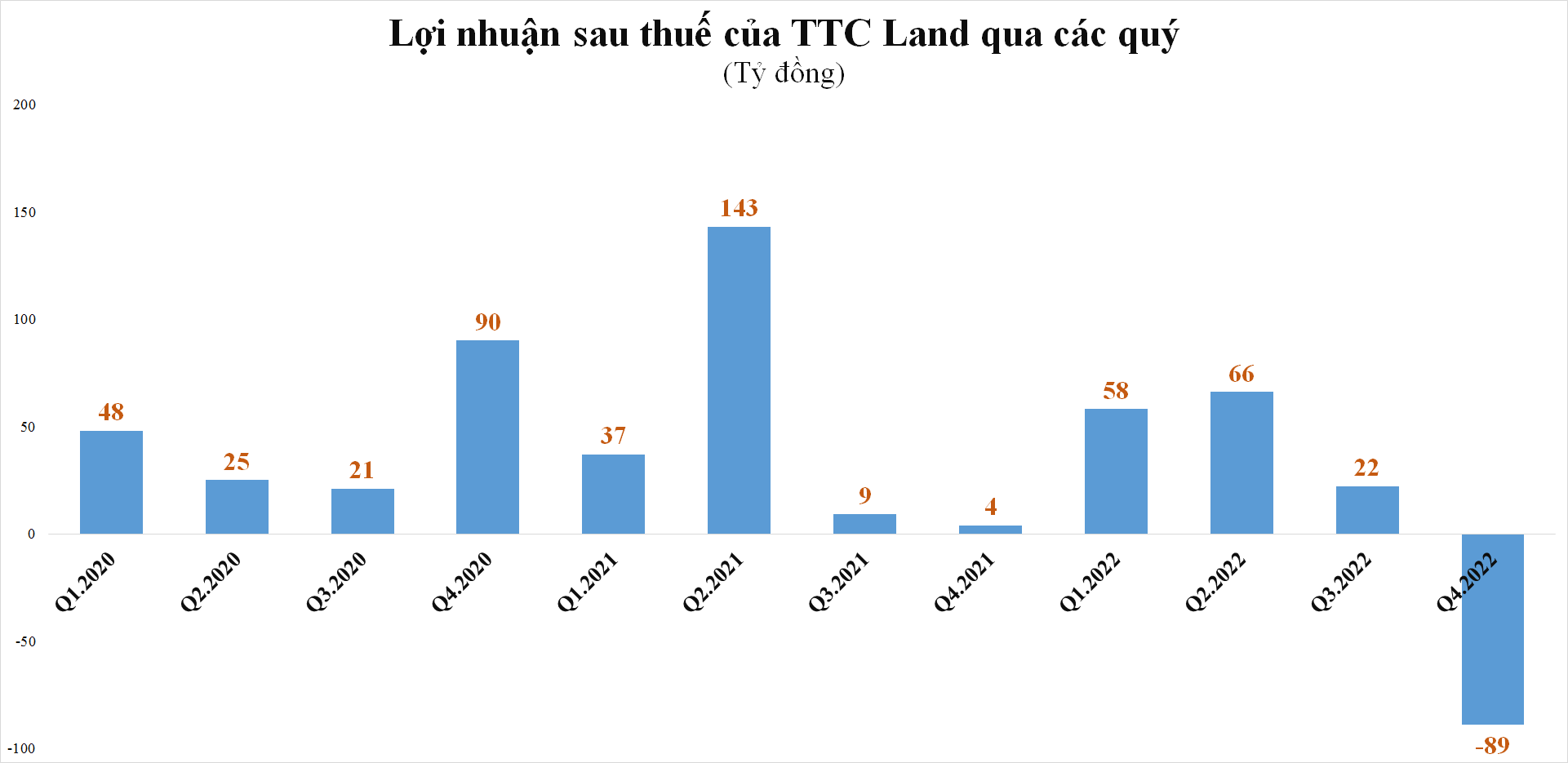 sau-11-quy-lai-lien-tiep-ttc-land-scr-quay-dau-bao-lo-gan-90-ty-dong-trong-quy-4-20230131175030-5059.png