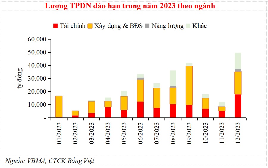 Theo VDSC, điểm rơi của áp lực trả nợ sẽ rơi vào giai đoạn tháng 5-9 và tháng 12/2023