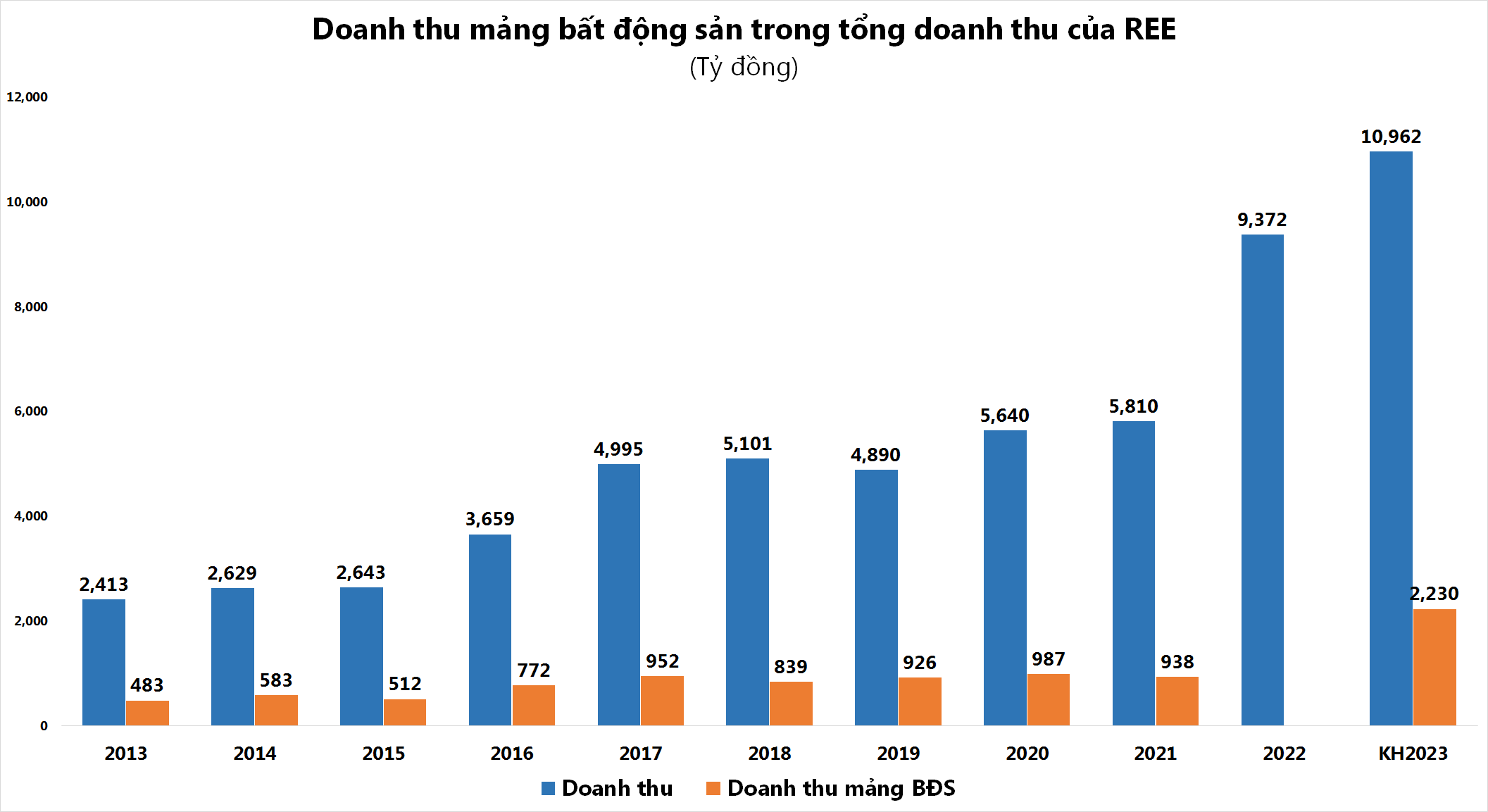 doanh-thu-ree-8549.png