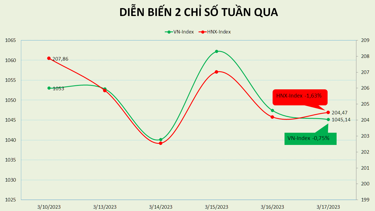 Khối ngoại giải ngân mạnh, thị trường chống chịu tốt trong tuần nhiều sự kiện