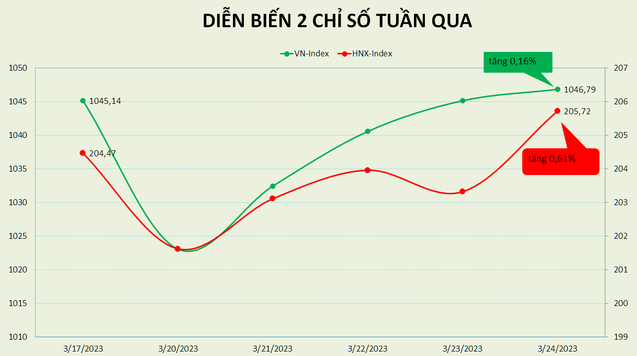 Chỉ số VN-Index duy trì tích lũy bất chấp FED tăng lãi suất