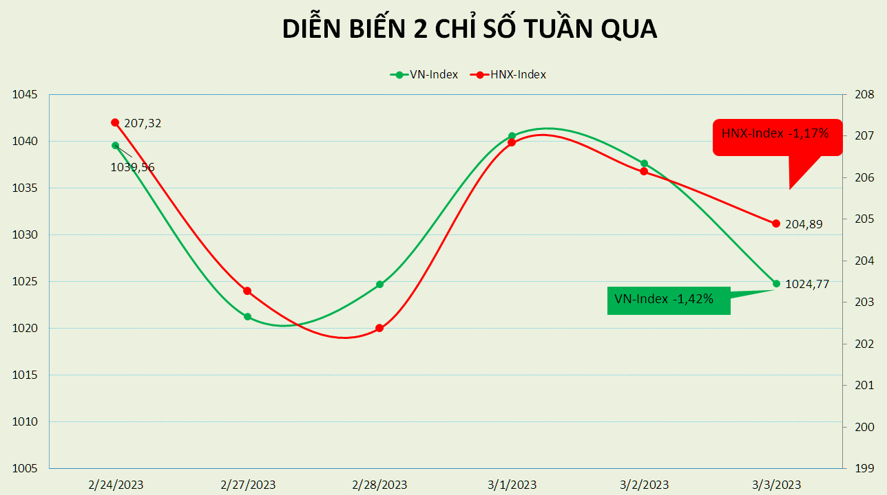 Khối ngoại có tuần bán ròng thứ 4 của năm 2023, VN-Index lùi về gần 1.000 điểm