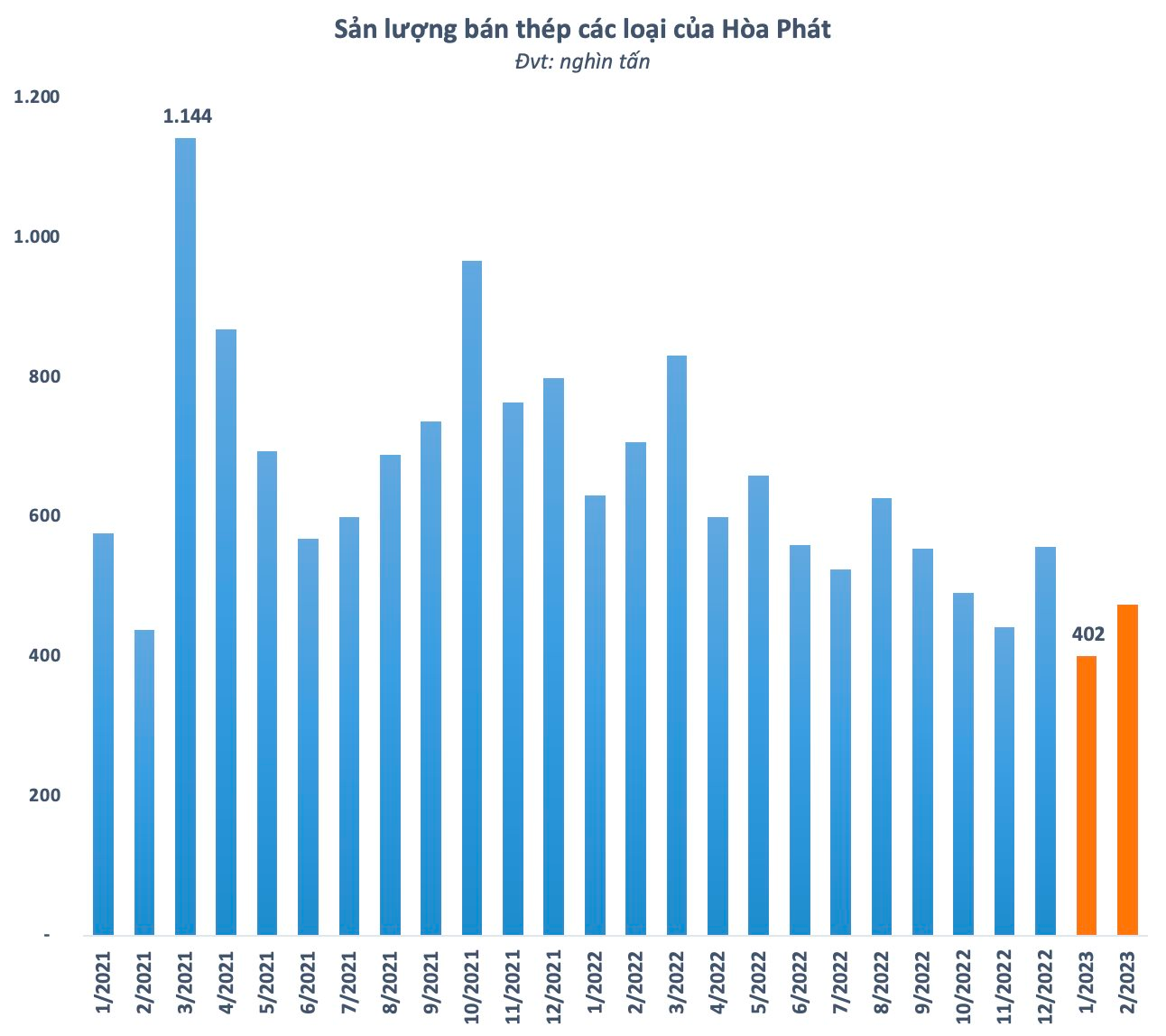 san-luong-thep-1680358707628-16803587079632026978379-1270.png