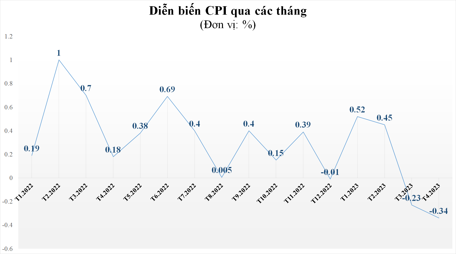 7/11 nhóm hàng hóa giảm giá, CPI tháng 4/2023 "hạ nhiệt" 0,34% so với tháng trước