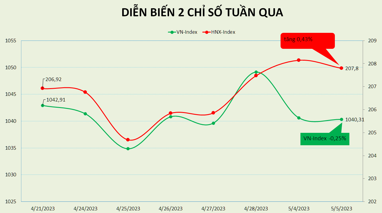 VN-Index bị kìm hãm ở mốc 1.040 điểm, PE đạt 14,14 lần