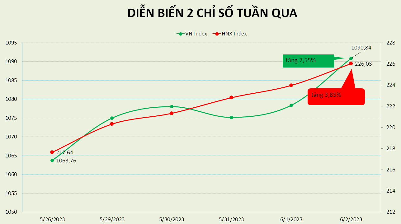 Cổ phiếu ngân hàng đưa VN-Index lần đầu vượt ngưỡng 1,090 điểm từ cuối tháng 1/2023