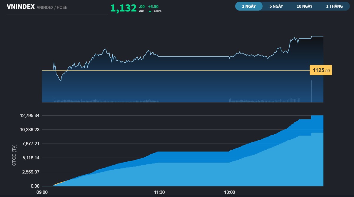 VN-Index xoa dịu nỗi lo điều chỉnh với khớp lệnh tăng 27%